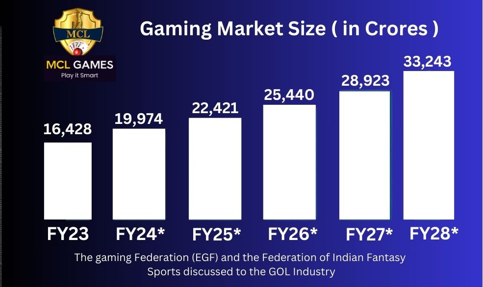 gaming market size